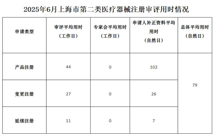 上海市第二类医疗器械注册审评用时.jpg
